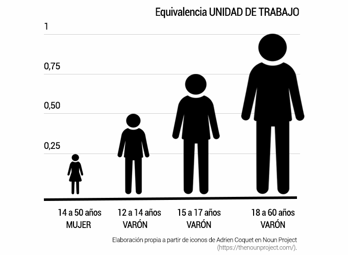 Unidades de trabajo